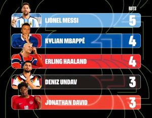 Lionel Messi Anaongoza Mbio za Kiatu cha Mfungaji Bora Kombe la Dunia.